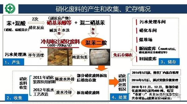 【读后感（有7个疑问）】：江苏响水天嘉宜化工公司 “3·21”特别重大爆炸事故调查报告 7