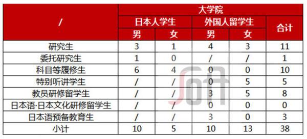 日本排名前五的大学研究生的入学条件