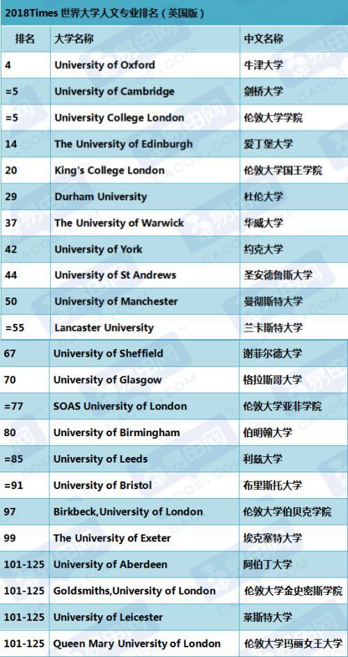 英国七所热门大学申请特点的变化和现状