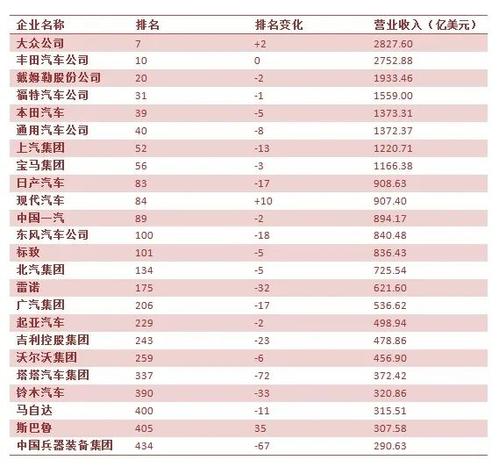[PK赛]课余生活构成：全球500强名单，您知道中国占据多少席位？ _800字