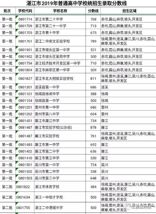 2019广东省湛江市高中入学考试汉语满分成绩（发布）