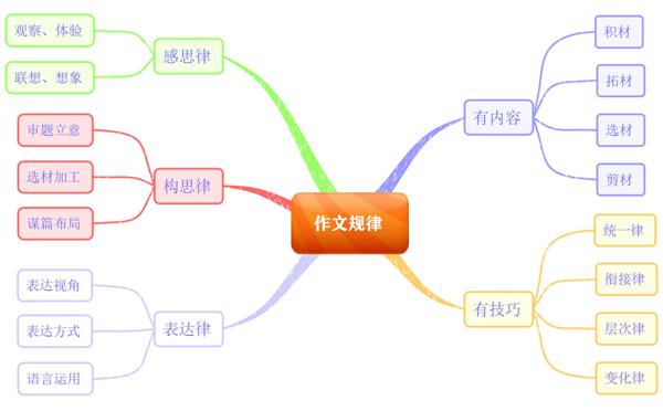 原创 作文难？一本书让你明白“规律才是作文的捷径”！ 2