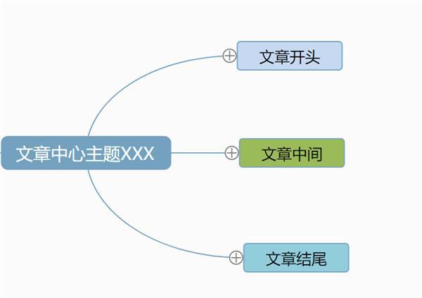 这才是写作文正确的姿势！用思维导图来写作文，你还不知吗？ 4