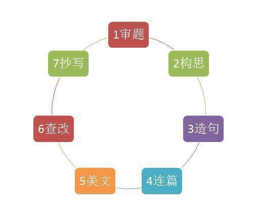 流程图分析英语高分作文（含背诵技巧和亮点分析） 2