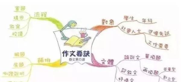 学生思维导图作文构思技巧！ 1