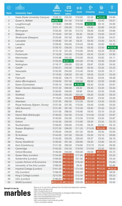 英国费用最贵的5所大学介绍