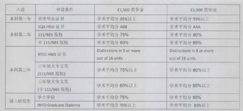 英国诺森比亚大学硕士有什么申请条件