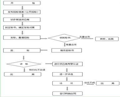 工程项目造价中物资采购成本控制初探论文