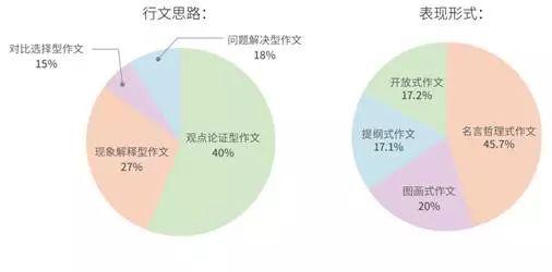 四六级作文命题规律 1