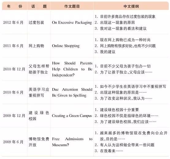 四六级作文命题规律 6