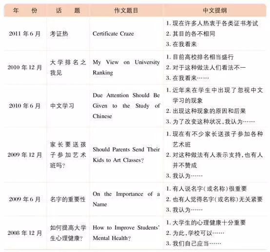 四六级作文命题规律 10