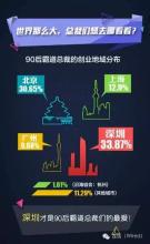 中国当前互联网创业者有一半是90后