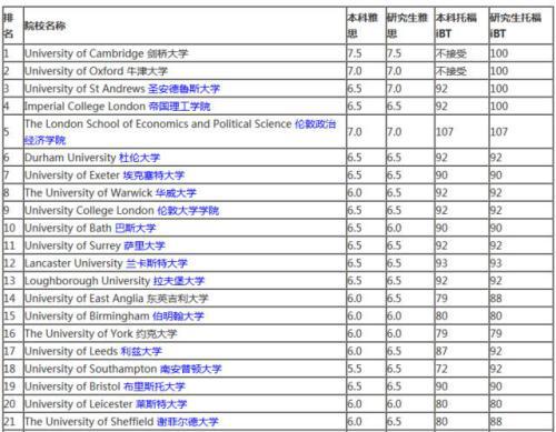 英国大学雅思成绩要求分析