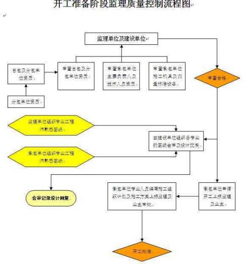 市政工程施工技术及质量控制探讨论文 1