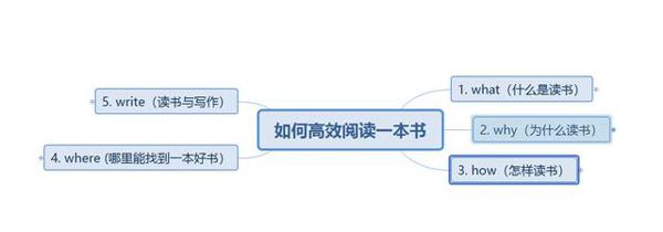 《如何高效阅读一本书》读后感