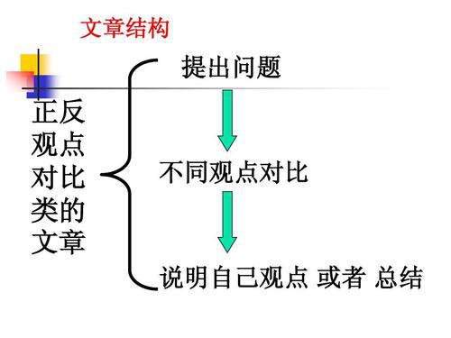 正反观点对比类英语作文模板