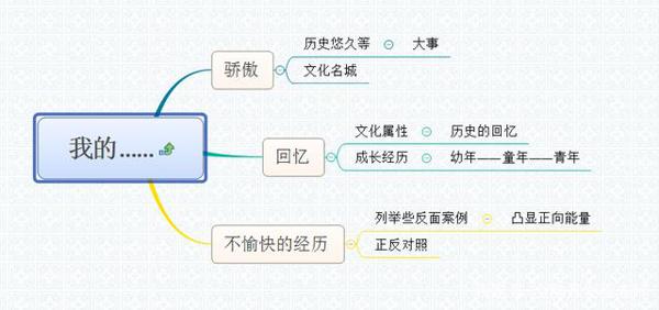 初三学生想快速提升作文水平，看历年中考作文题目拆解之北京卷 3