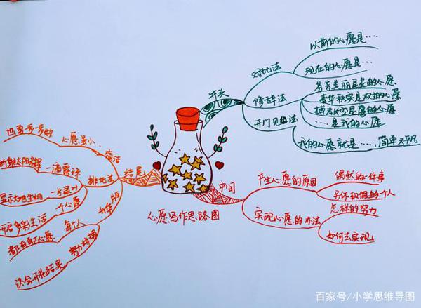 思维导图构思六年级作文——《心愿》！ 4