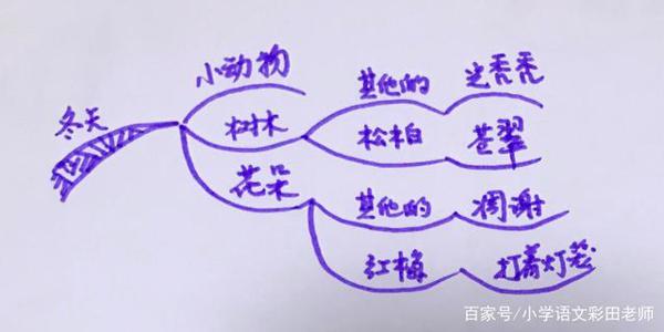 作文刚起步，写景没顺序，这种方法让你布局谋篇来得快 10