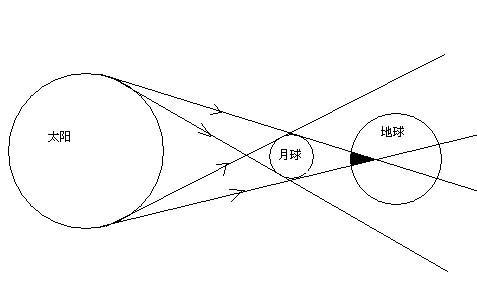 关于日全食的作文：长城观日全食_1000字