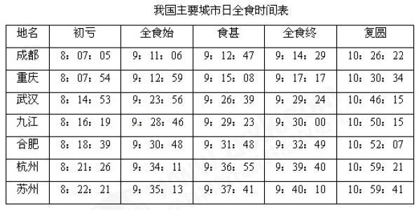 关于日全食的作文：记2009年7月22日的日全食_900字