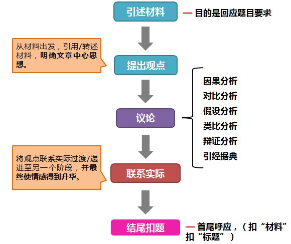 语文作文老是跑题？80%的学生都有过这样的困惑！ 6