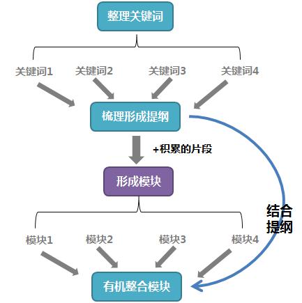 语文作文老是跑题？80%的学生都有过这样的困惑！ 5