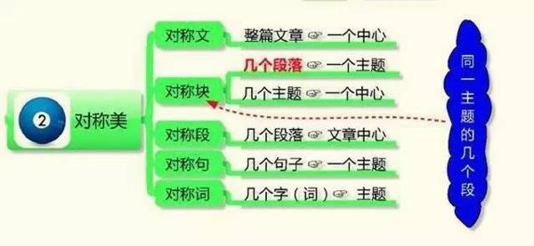 【写作技巧】5张图教你如何写出满分作文 2