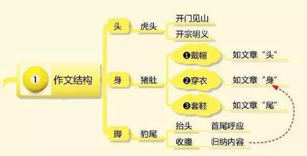 【写作技巧】5张图教你如何写出满分作文 1