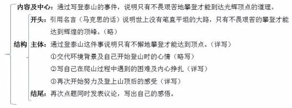 不列提纲，不作文！作文要提高，首先得学会列提纲！ 9