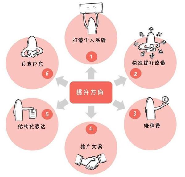 写作≠作文，《写作7堂课》教你写作系统思维 1