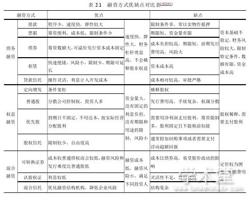 地产融资渠道论文