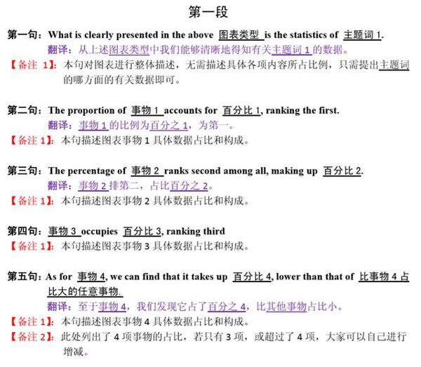 考研英语作文模板汇总（含小作文、英一、二大作文 ） 10