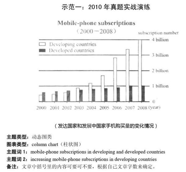 考研英语作文模板汇总（含小作文、英一、二大作文 ） 16