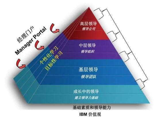 【青松阅读计划】一场不间断的修行 ——《领导力的五个层次》读后感 4