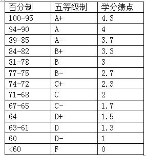 英国大学分成四个类型