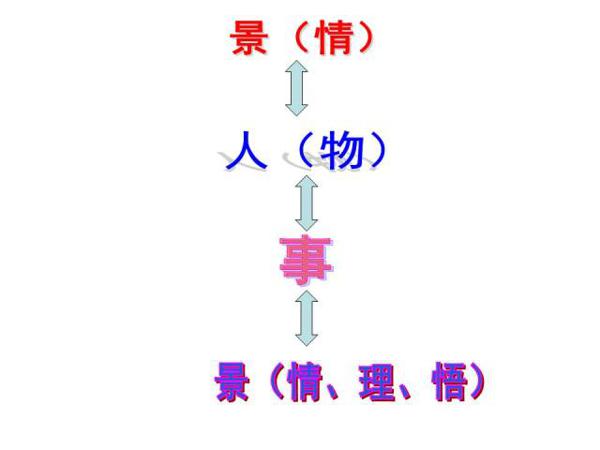 王金玉老师谈作文之记叙文结构 4