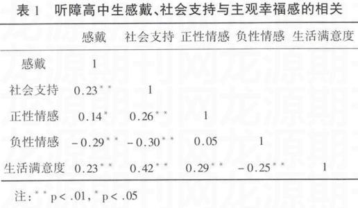 听障高中生感戴与主观幸福感论文