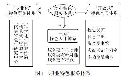 高职院校图书馆与个性化信息服务需求论文 1