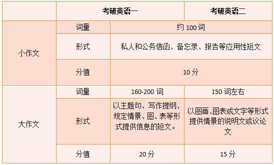 考研英语只想过线，如何提升速度更快？英语教师：抓好阅读和作文 2