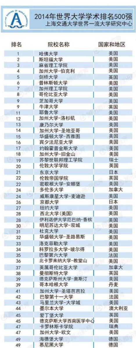 上海交大世界大学学术日本大学荣誉排名榜单
