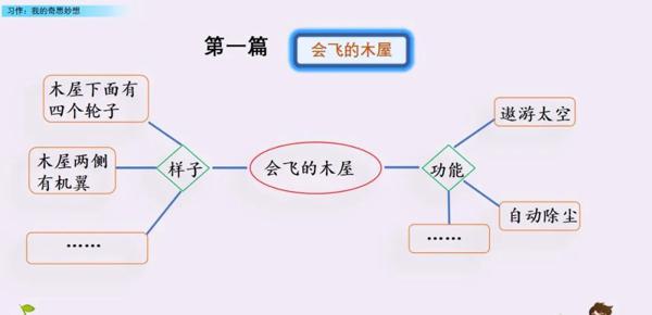 【同步作文】部编版四年级第二单元作文：《我的奇思妙想》 18