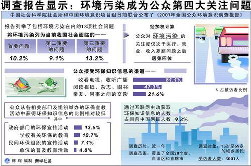 关于环境污染调查报告