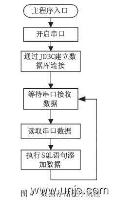 智能温度数据采集单片机系统研发论文 5