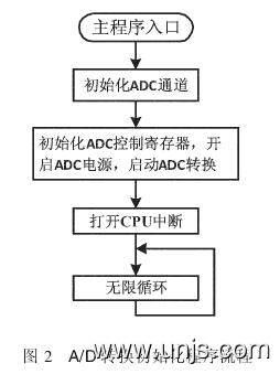 智能温度数据采集单片机系统研发论文 3