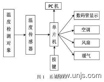 智能温度数据采集单片机系统研发论文