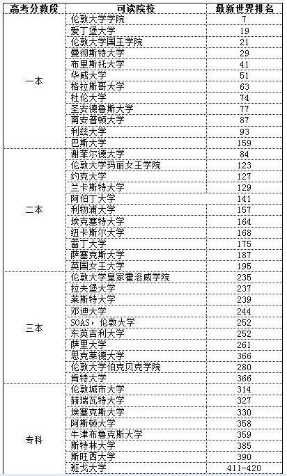 英国大学看重哪些成绩