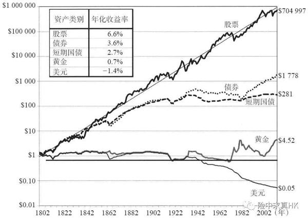 《股市长线法宝》读后感及对香港美元储蓄分红计划的看法 （来自保险经纪） 6