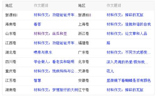 全面分析2012年全国各省市高考论文题目