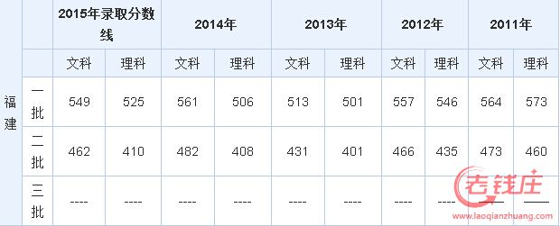 2016年广东省高考考试零分组成：得分